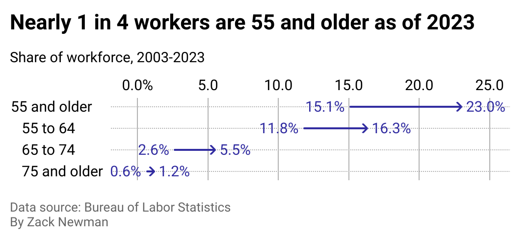 With longer lives and better health, seniors are choosing to work